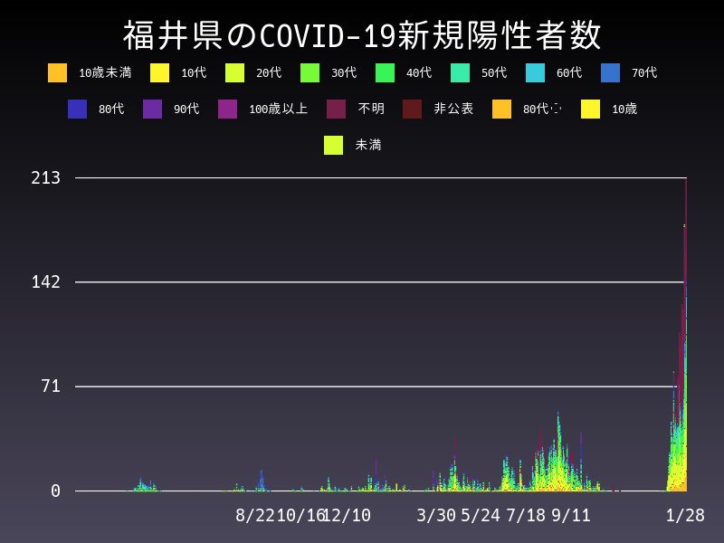 2022年1月28日 福井県の新型コロナウイルス新規陽性者数
