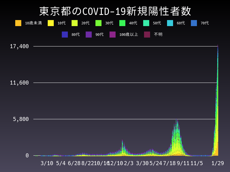 2022年1月29日 東京都の新型コロナウイルス新規陽性者数
