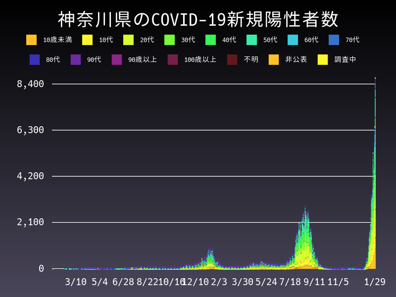 2022年1月29日 神奈川県の新型コロナウイルス新規陽性者数