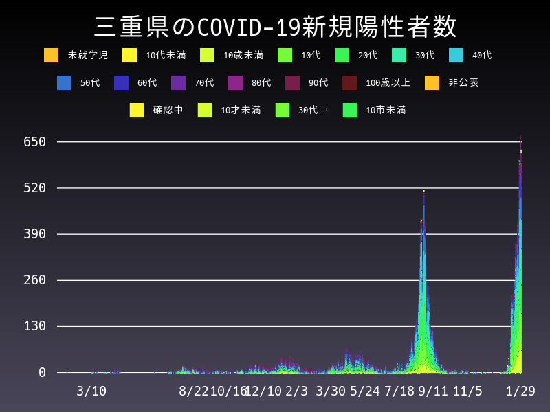 2022年1月29日 三重県の新型コロナウイルス新規陽性者数