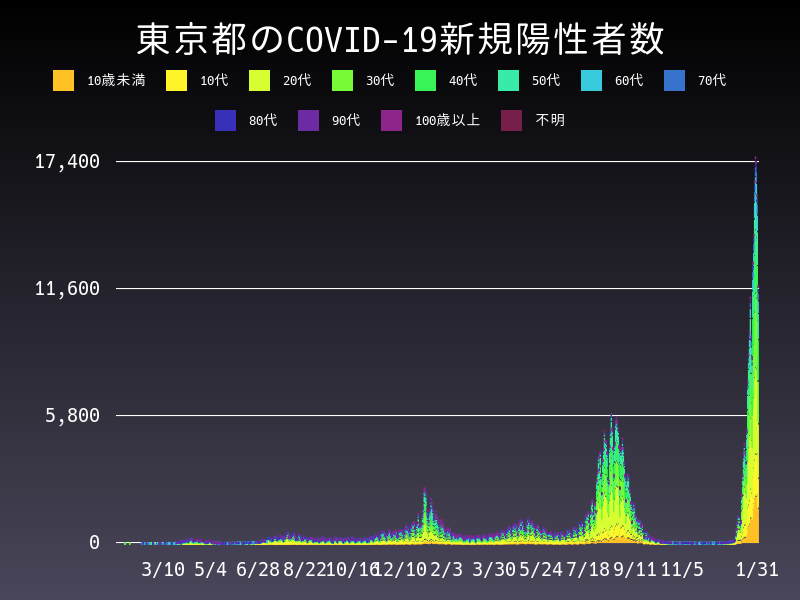 2022年1月31日 東京都の新型コロナウイルス新規陽性者数