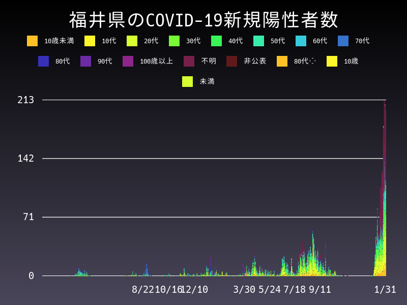 2022年1月31日 福井県の新型コロナウイルス新規陽性者数