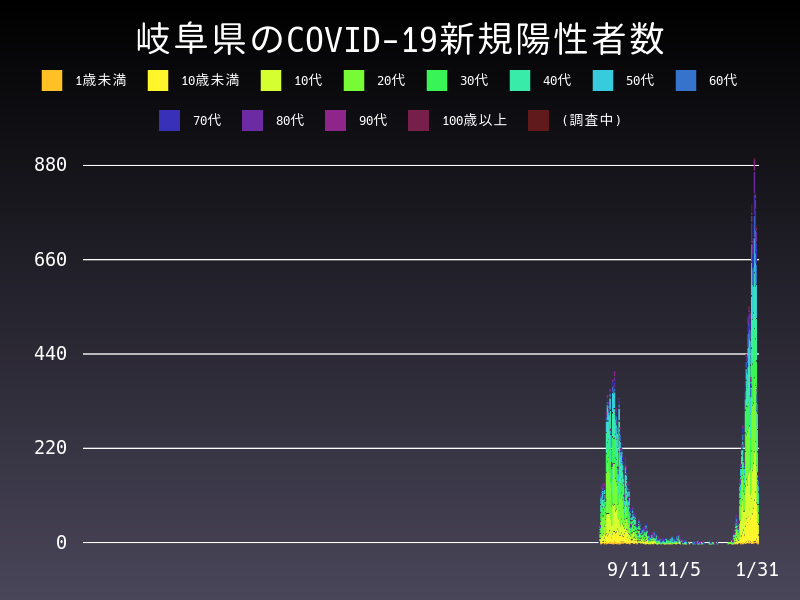 2022年1月31日 岐阜県の新型コロナウイルス新規陽性者数