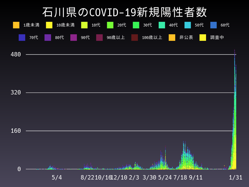 2022年1月31日 石川県の新型コロナウイルス新規陽性者数