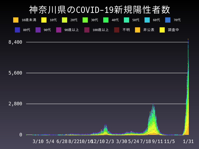 2022年1月31日 神奈川県の新型コロナウイルス新規陽性者数