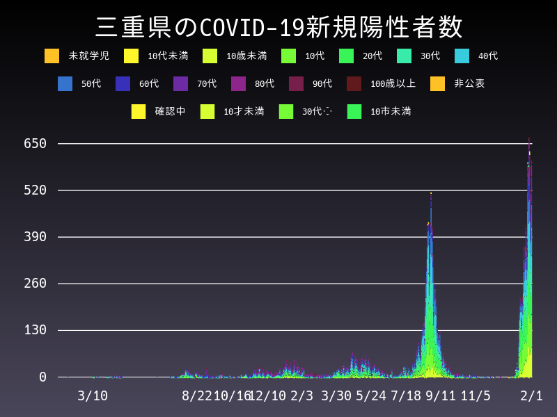 2022年2月1日 三重県の新型コロナウイルス新規陽性者数