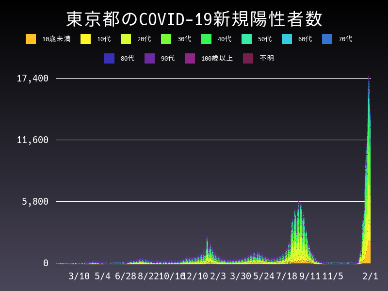 2022年2月1日 東京都の新型コロナウイルス新規陽性者数