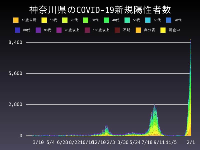 2022年2月1日 神奈川県の新型コロナウイルス新規陽性者数