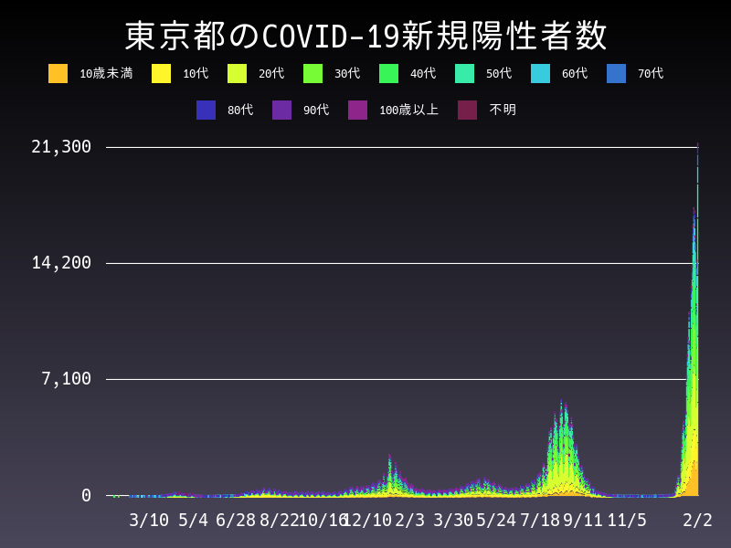 2022年2月2日 東京都の新型コロナウイルス新規陽性者数