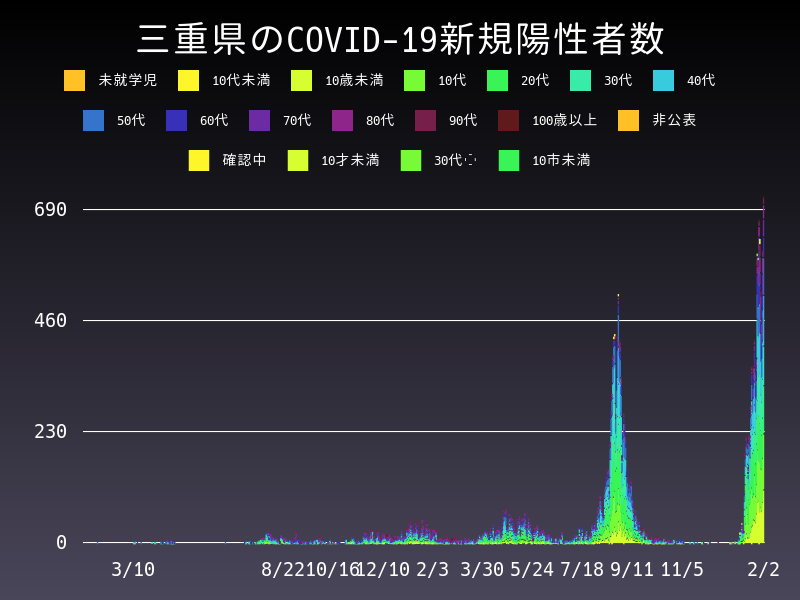 2022年2月2日 三重県の新型コロナウイルス新規陽性者数