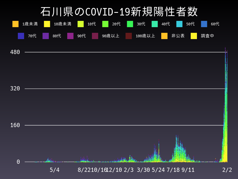 2022年2月2日 石川県の新型コロナウイルス新規陽性者数
