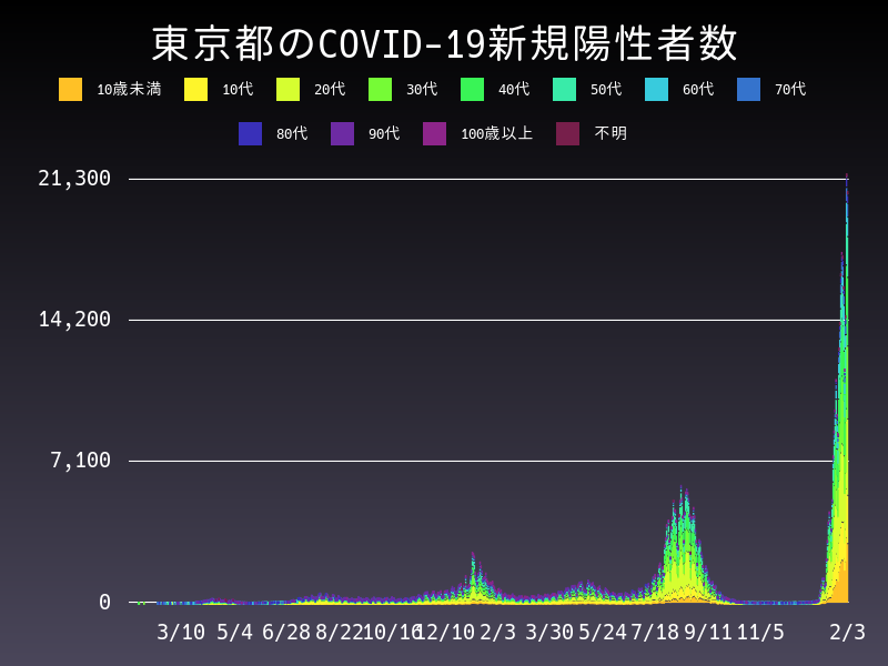 2022年2月3日 東京都の新型コロナウイルス新規陽性者数