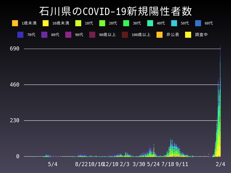 2022年2月4日 石川県の新型コロナウイルス新規陽性者数