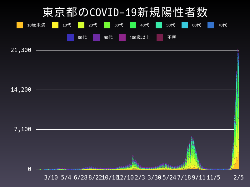 2022年2月5日 東京都の新型コロナウイルス新規陽性者数