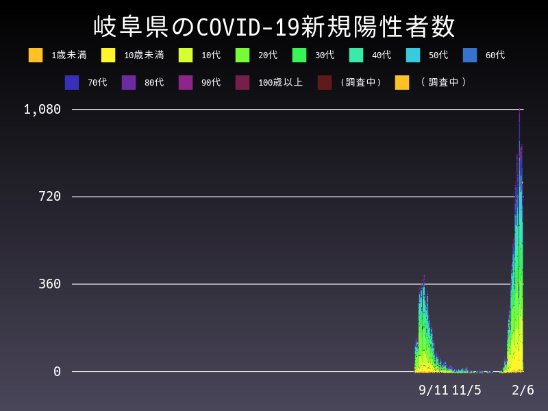 2022年2月6日 岐阜県の新型コロナウイルス新規陽性者数