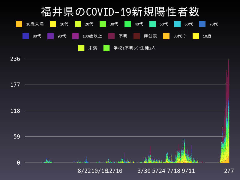 2022年2月7日 福井県の新型コロナウイルス新規陽性者数