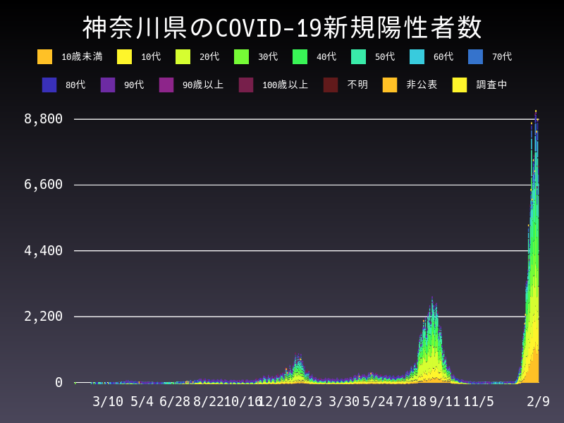 2022年2月9日 神奈川県の新型コロナウイルス新規陽性者数