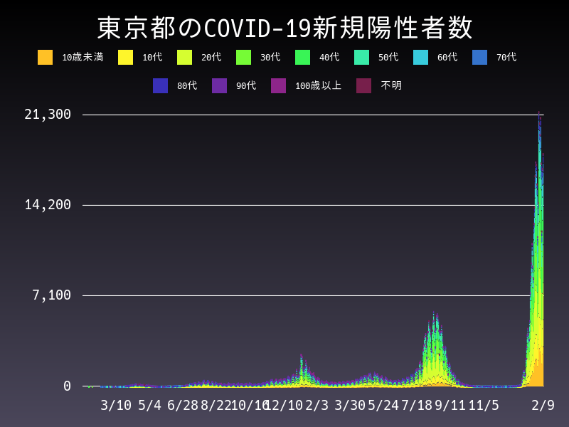 2022年2月9日 東京都の新型コロナウイルス新規陽性者数