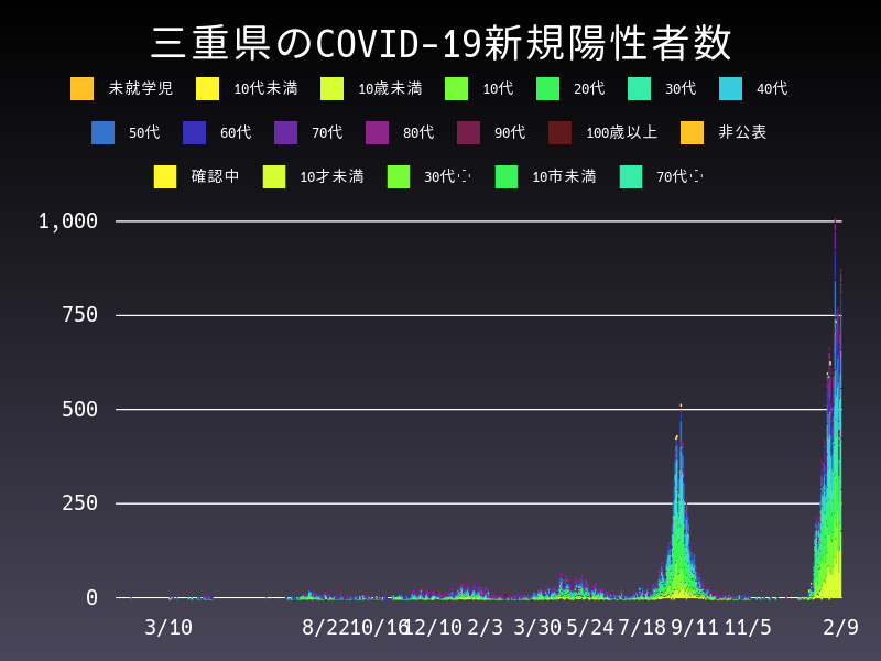 2022年2月9日 三重県の新型コロナウイルス新規陽性者数