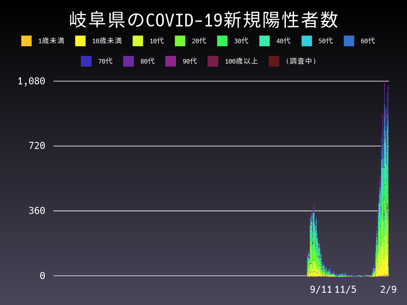 2022年2月9日 岐阜県の新型コロナウイルス新規陽性者数
