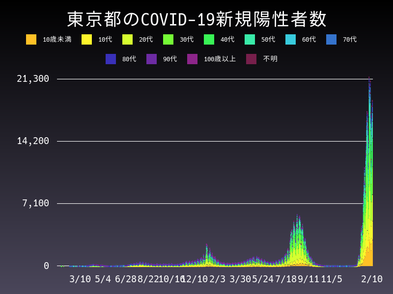 2022年2月10日 東京都の新型コロナウイルス新規陽性者数