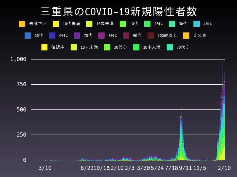 2022年2月10日 三重県の新型コロナウイルス新規陽性者数