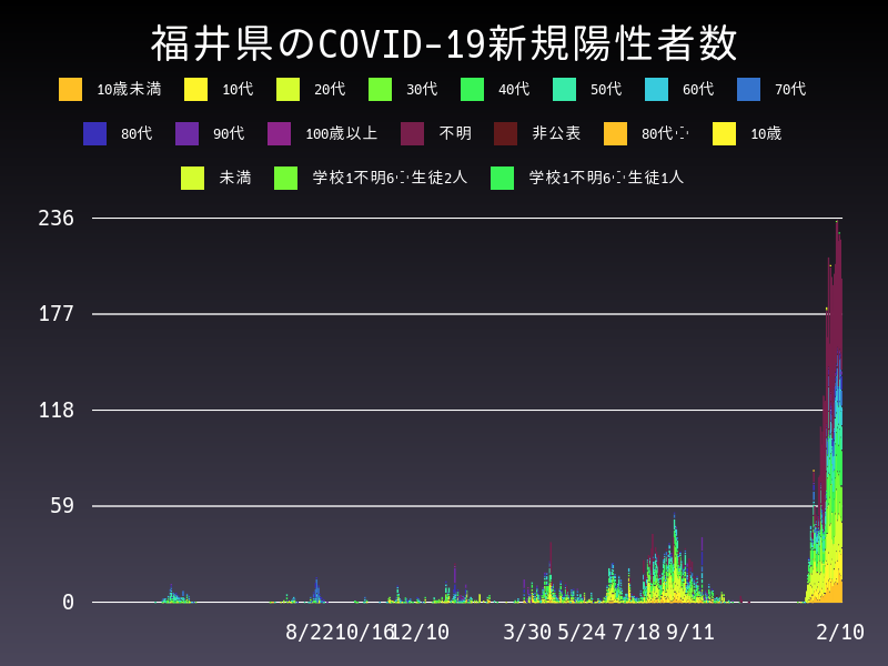 2022年2月10日 福井県の新型コロナウイルス新規陽性者数