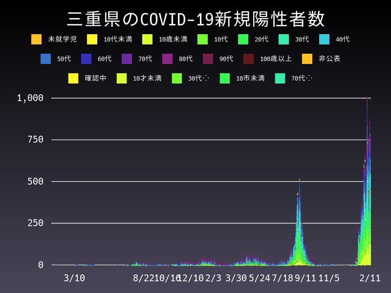 2022年2月11日 三重県の新型コロナウイルス新規陽性者数
