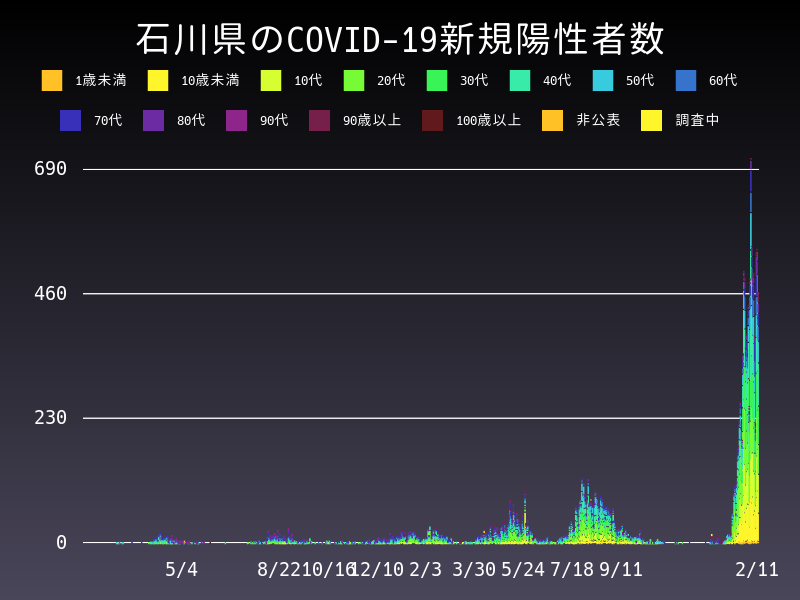 2022年2月11日 石川県の新型コロナウイルス新規陽性者数