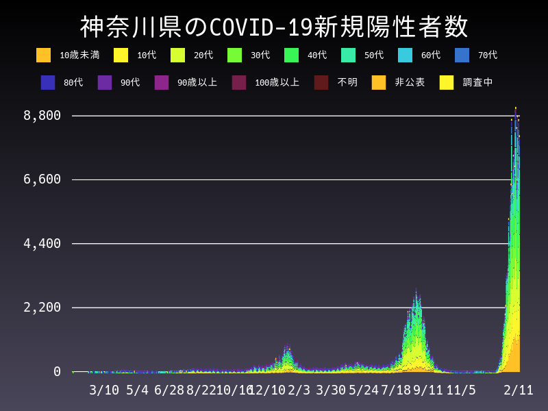 2022年2月11日 神奈川県の新型コロナウイルス新規陽性者数