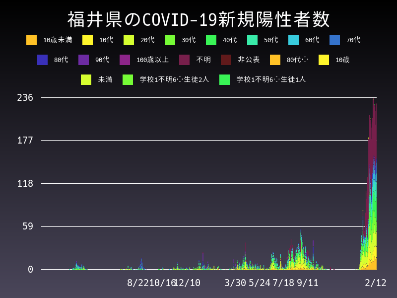 2022年2月12日 福井県の新型コロナウイルス新規陽性者数