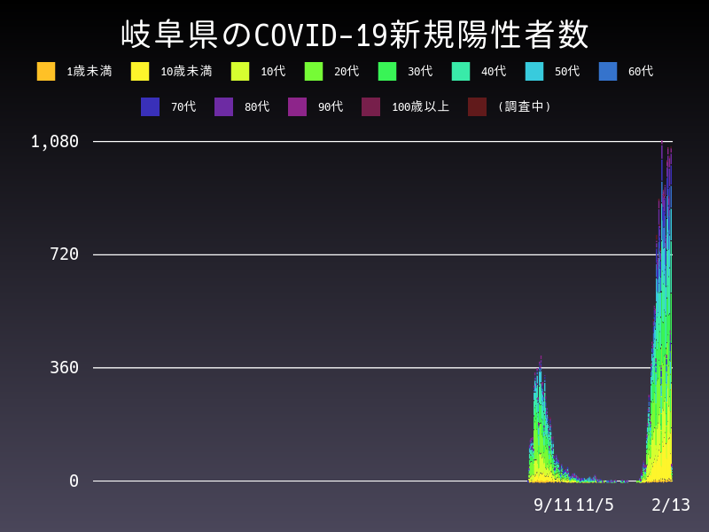 2022年2月13日 岐阜県の新型コロナウイルス新規陽性者数