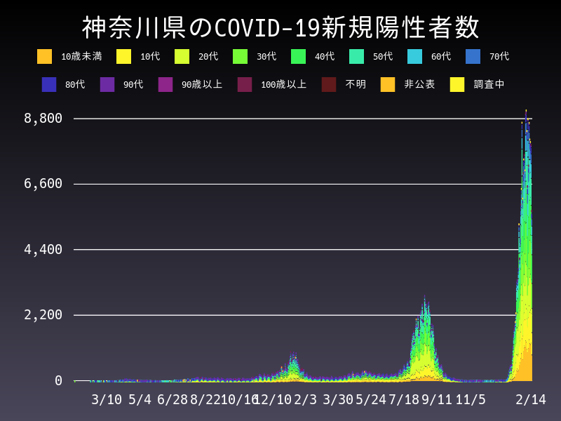 2022年2月14日 神奈川県の新型コロナウイルス新規陽性者数