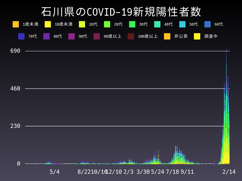 2022年2月14日 石川県の新型コロナウイルス新規陽性者数