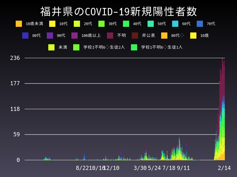 2022年2月14日 福井県の新型コロナウイルス新規陽性者数