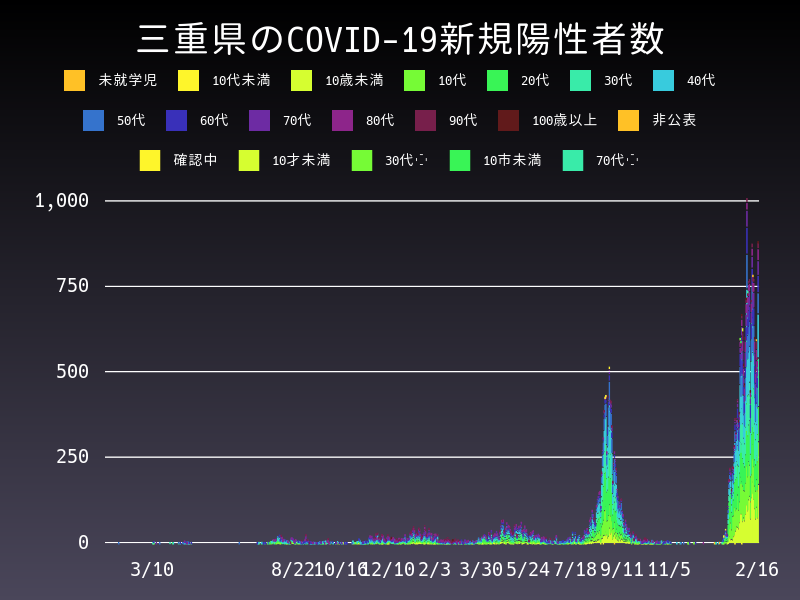 2022年2月16日 三重県の新型コロナウイルス新規陽性者数