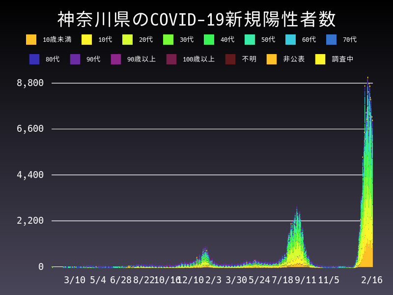 2022年2月16日 神奈川県の新型コロナウイルス新規陽性者数