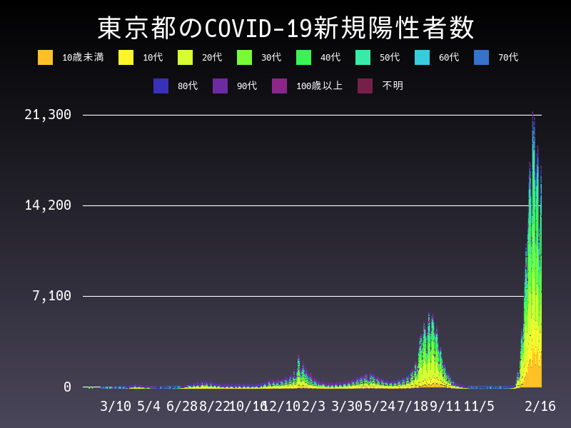 2022年2月16日 東京都の新型コロナウイルス新規陽性者数