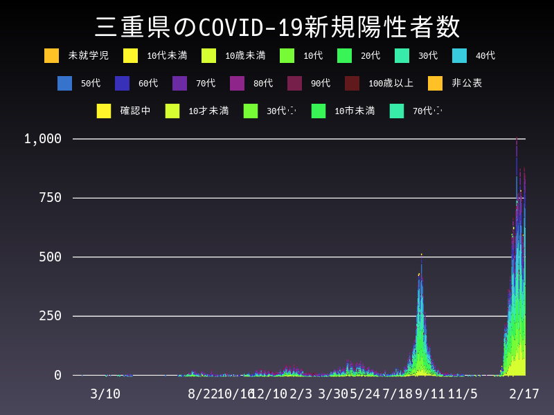 2022年2月17日 三重県の新型コロナウイルス新規陽性者数