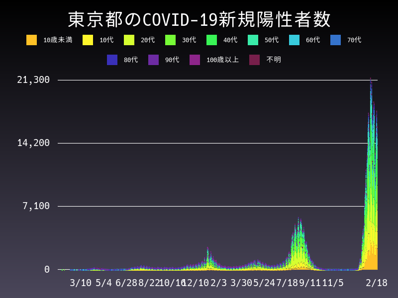2022年2月18日 東京都の新型コロナウイルス新規陽性者数