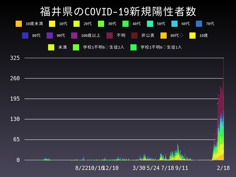 2022年2月18日 福井県の新型コロナウイルス新規陽性者数