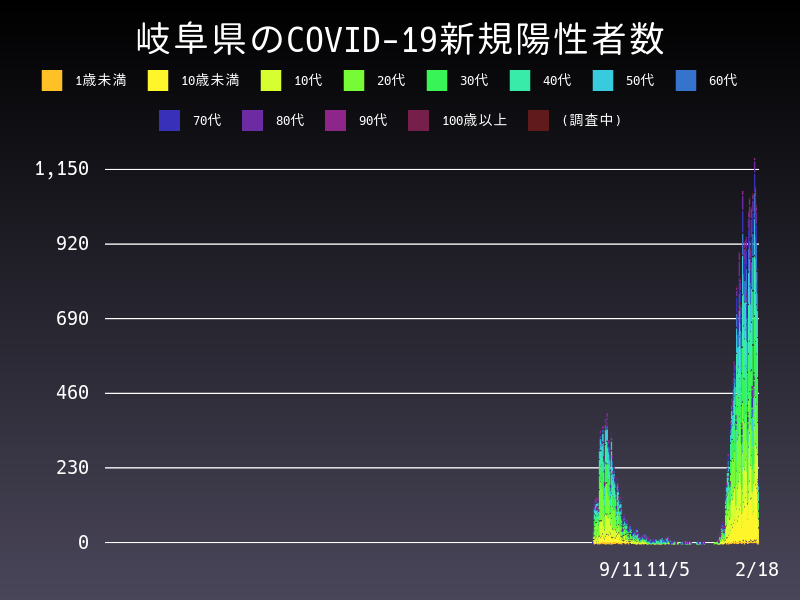 2022年2月18日 岐阜県の新型コロナウイルス新規陽性者数