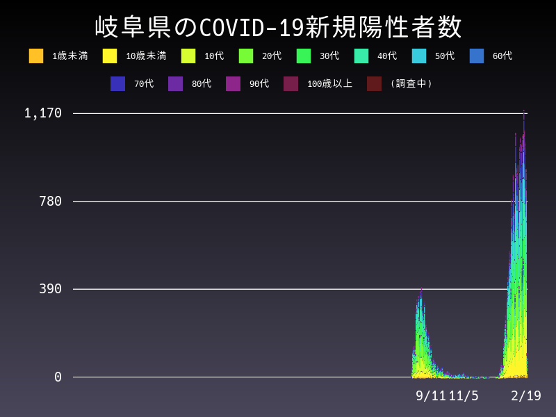 2022年2月19日 岐阜県の新型コロナウイルス新規陽性者数