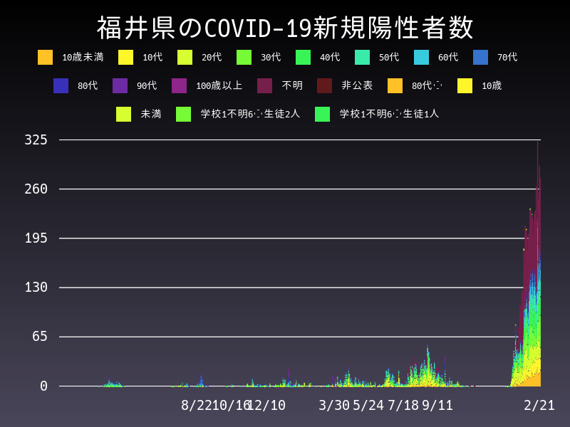 2022年2月21日 福井県の新型コロナウイルス新規陽性者数