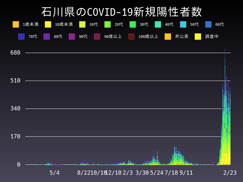 2022年2月23日 石川県の新型コロナウイルス新規陽性者数
