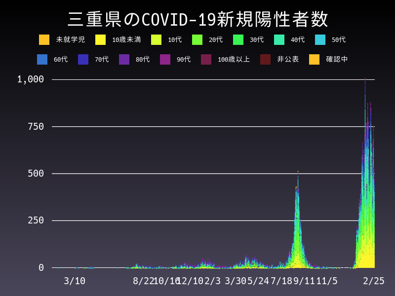 2022年2月25日 三重県の新型コロナウイルス新規陽性者数