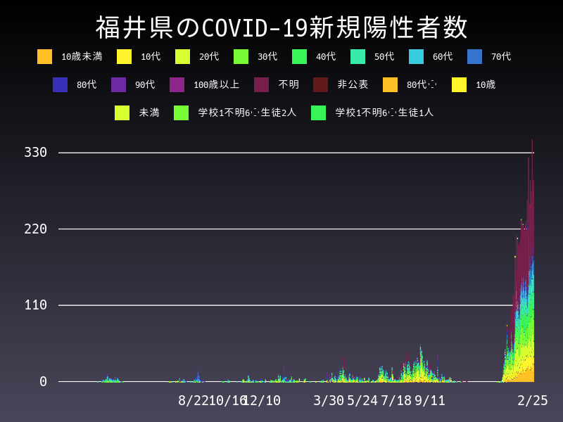 2022年2月25日 福井県の新型コロナウイルス新規陽性者数
