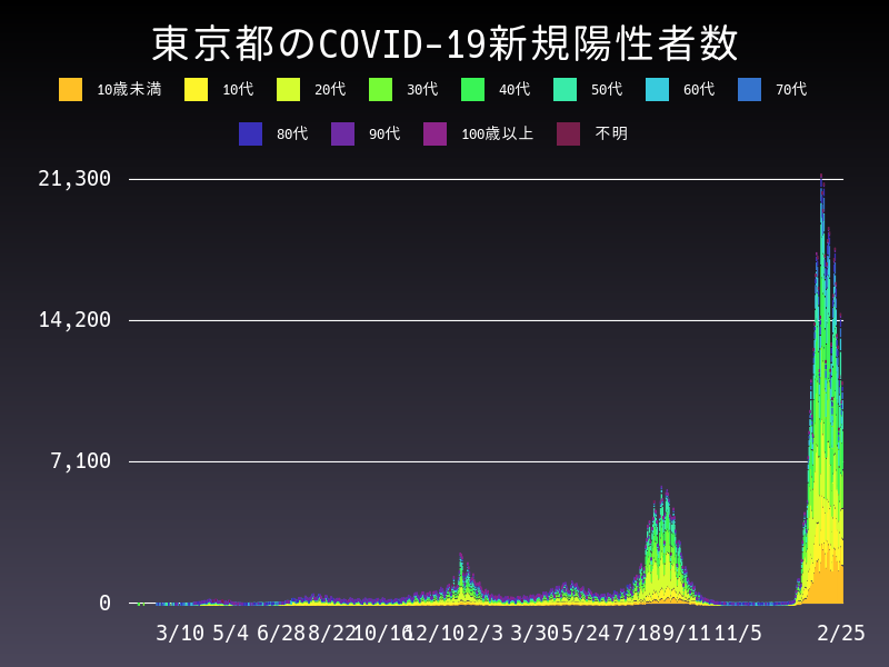 2022年2月25日 東京都の新型コロナウイルス新規陽性者数