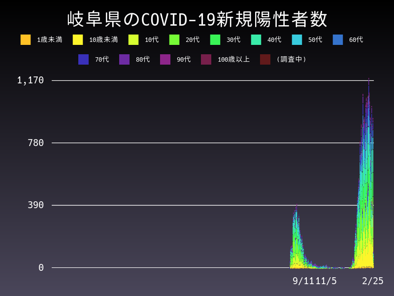 2022年2月25日 岐阜県の新型コロナウイルス新規陽性者数