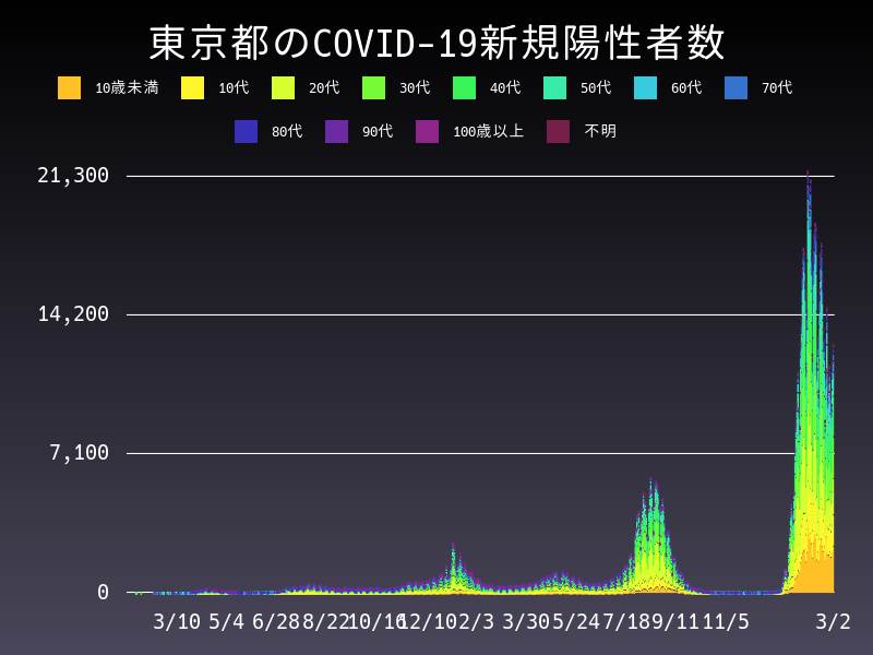 2022年3月2日 東京都の新型コロナウイルス新規陽性者数